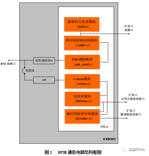 数字信号处理