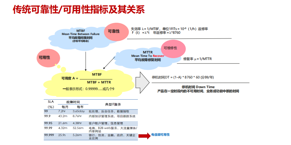 可靠性测试