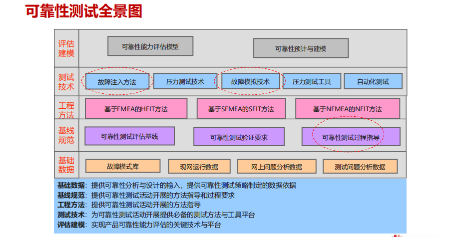 可靠性测试