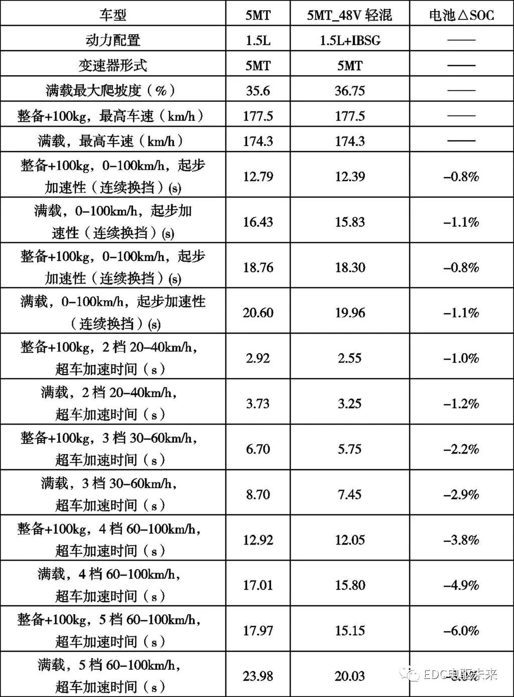 仿真分析