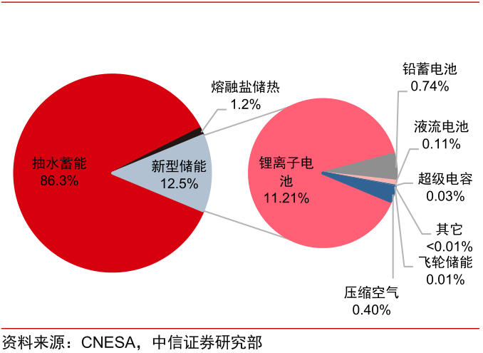 动力电池