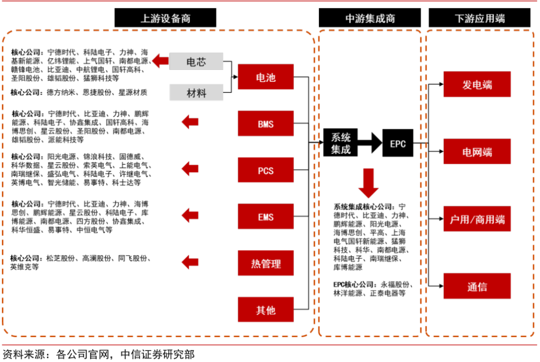 动力电池