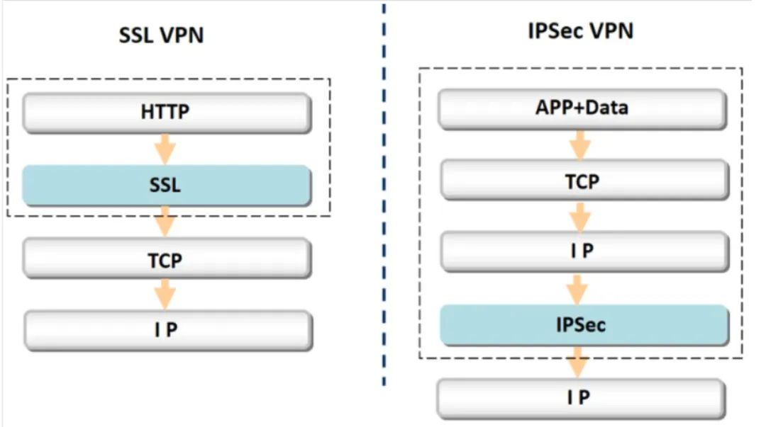 VPN