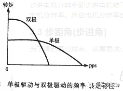 步进电机