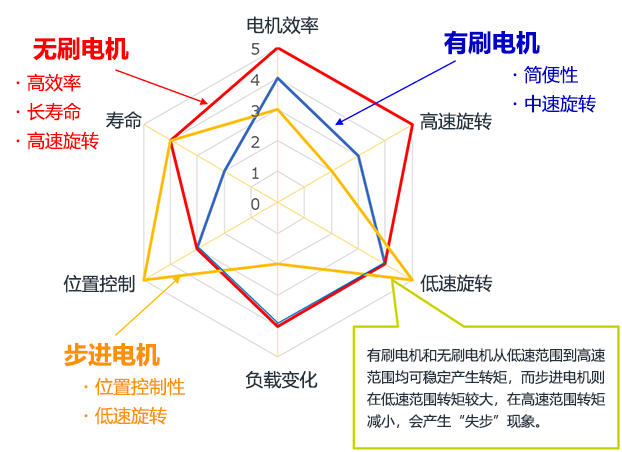 无刷电机