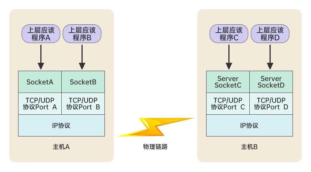 IP协议