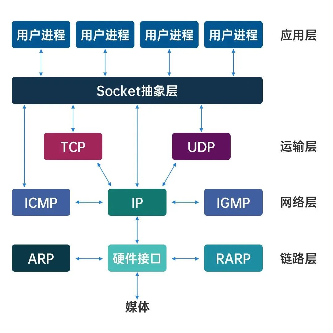 IP协议