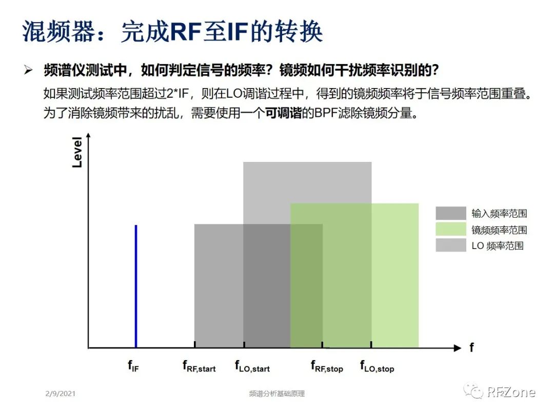 频谱分析