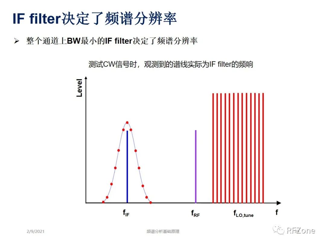 频谱分析