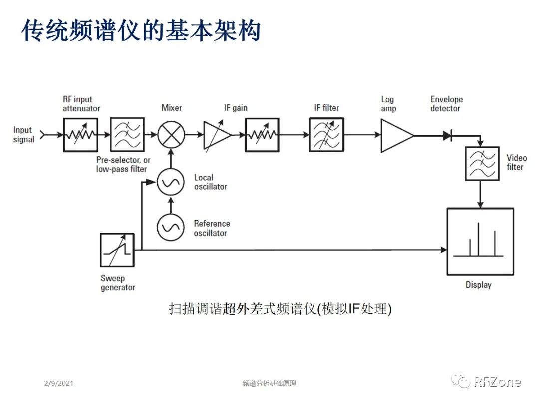 频谱分析