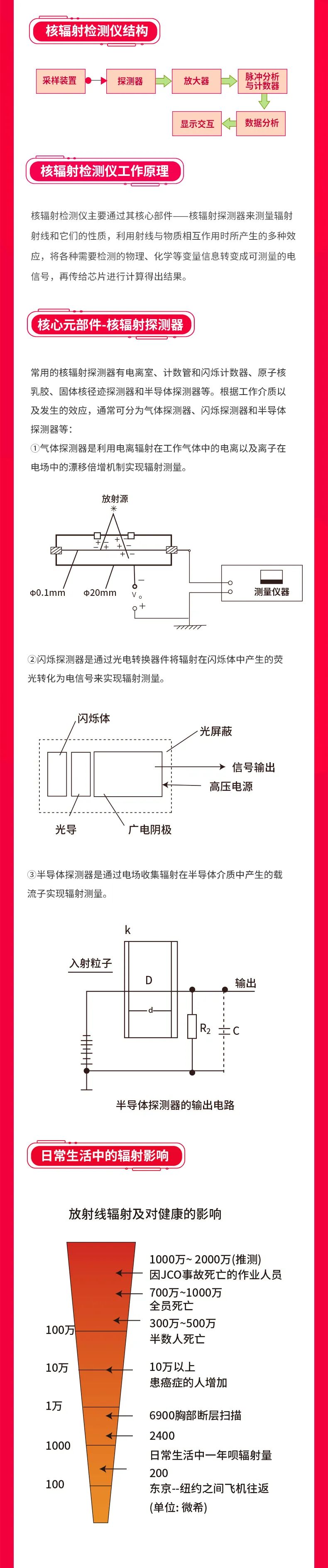 核辐射