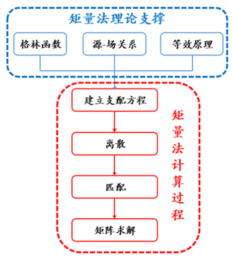 电磁学