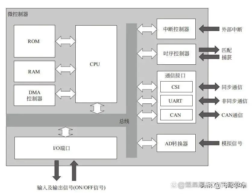 存储器