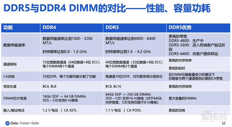 DDR5