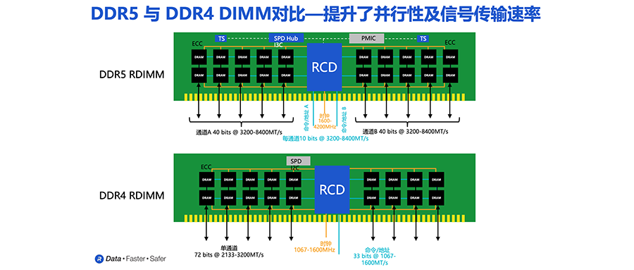 DDR5