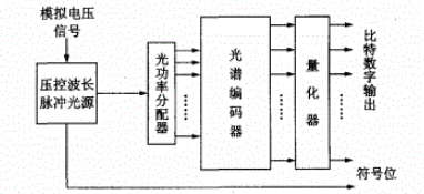 模数转换器