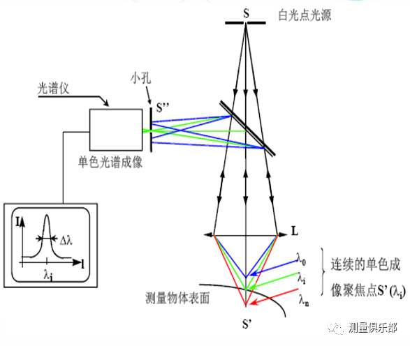 三角测距