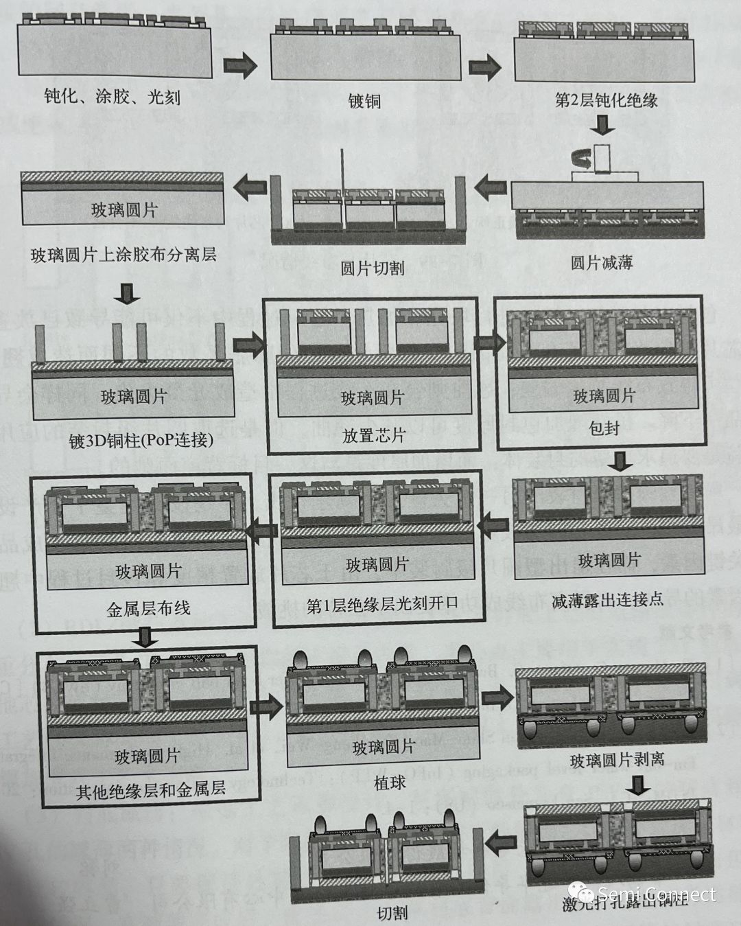 封装工艺