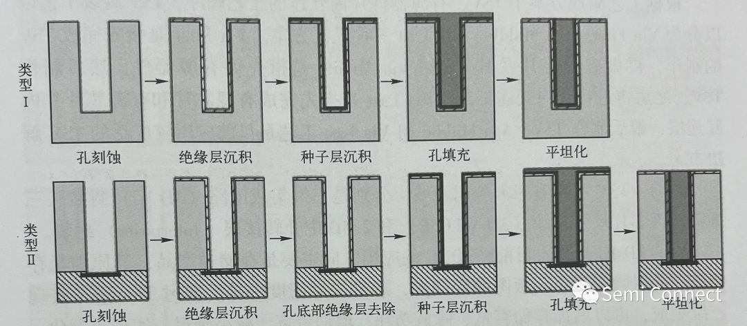 硅通孔