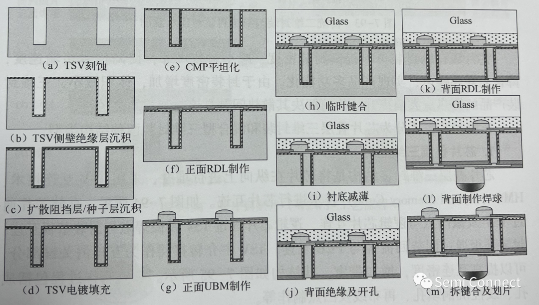 硅通孔