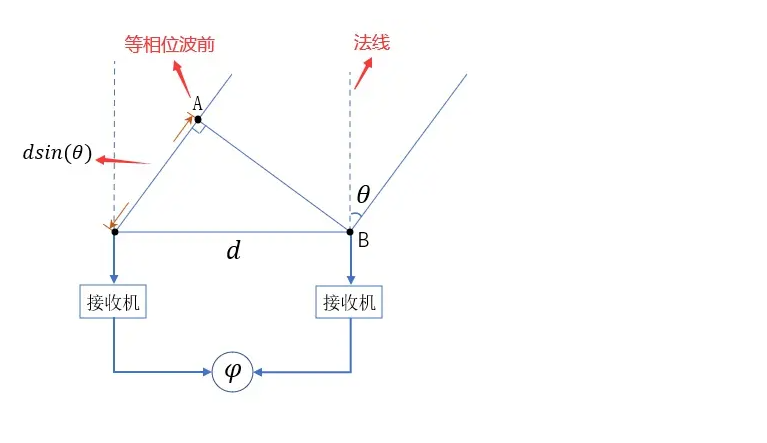 算法