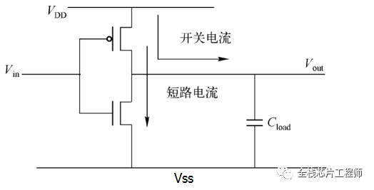 低功耗设计