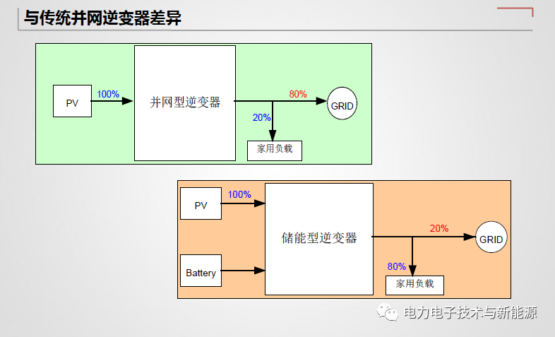 并网发电