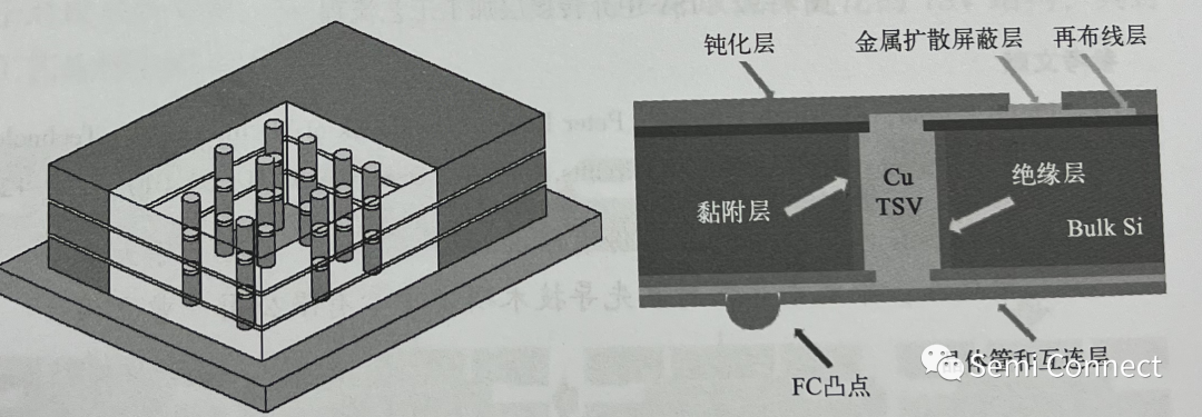 三维封装