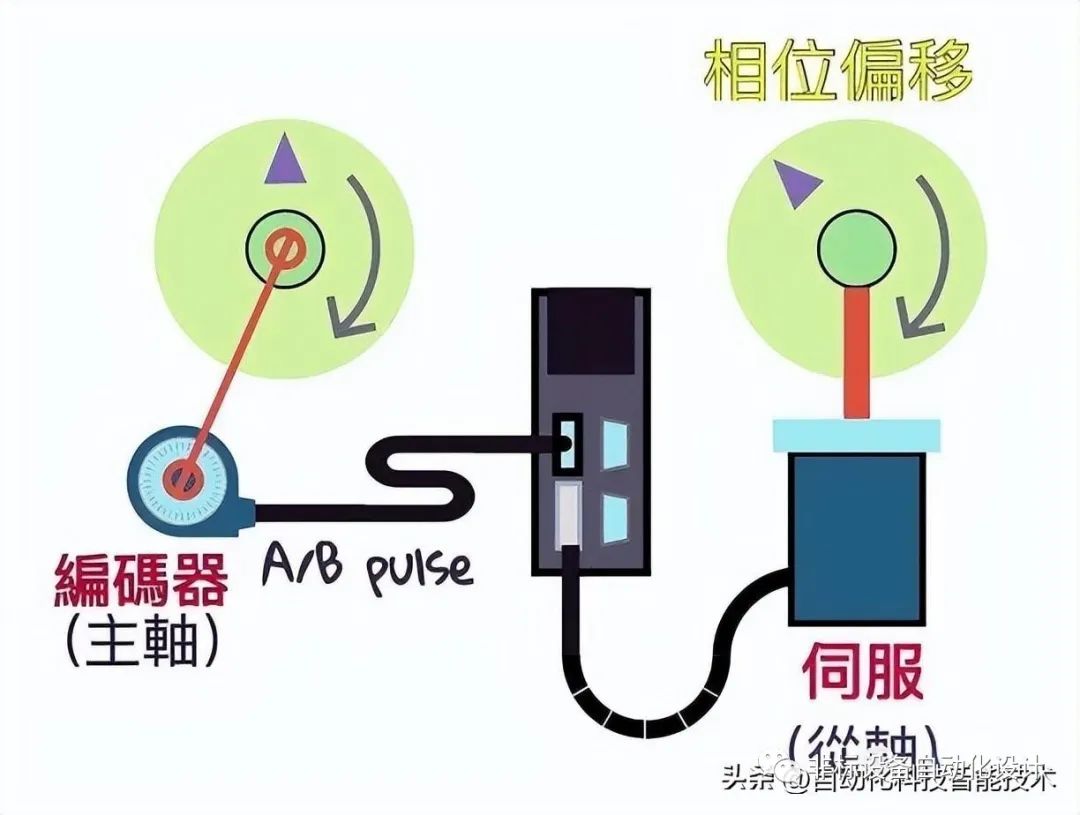 编码器