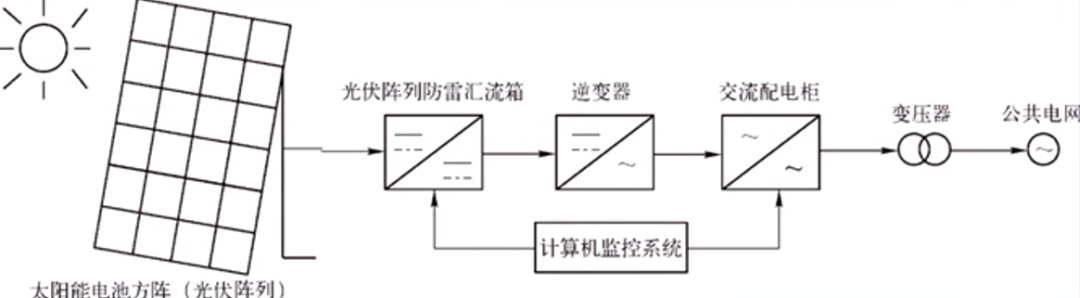 并网光伏发电