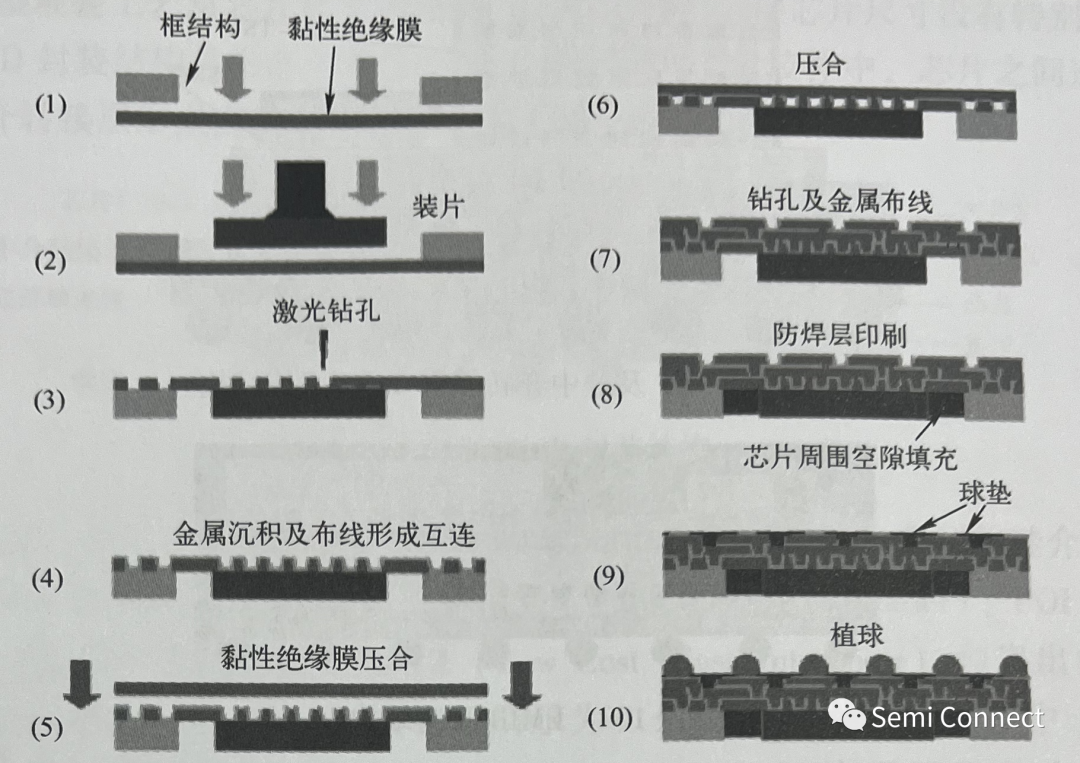 工艺流程