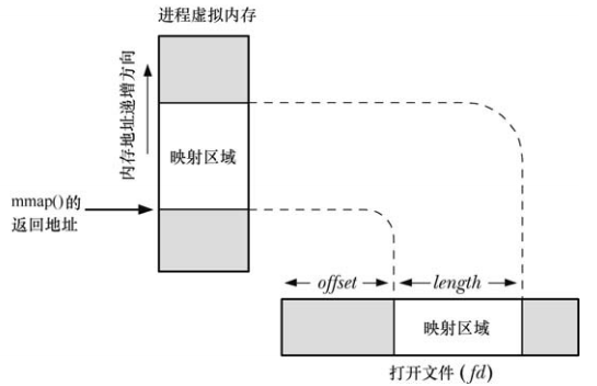 进程