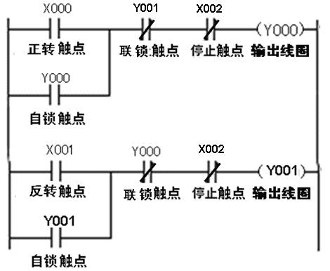 梯形图