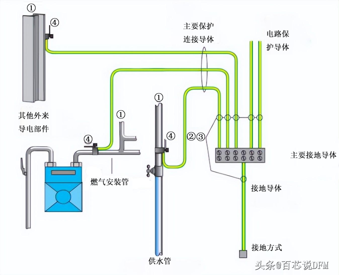 布线