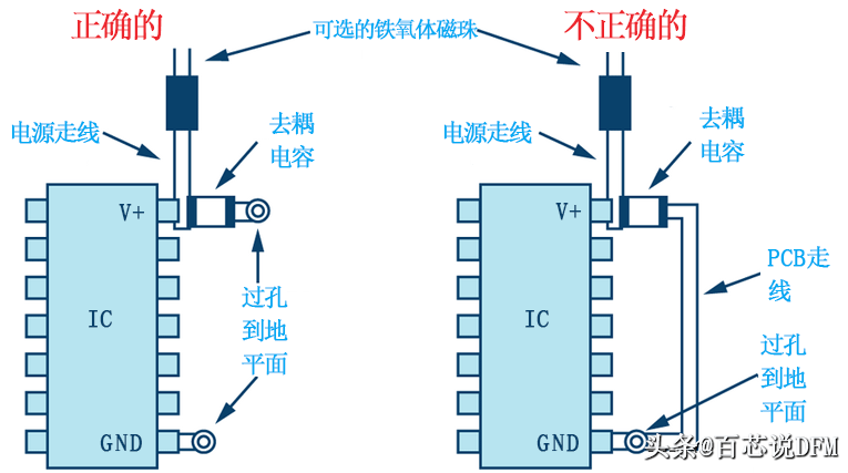 布线