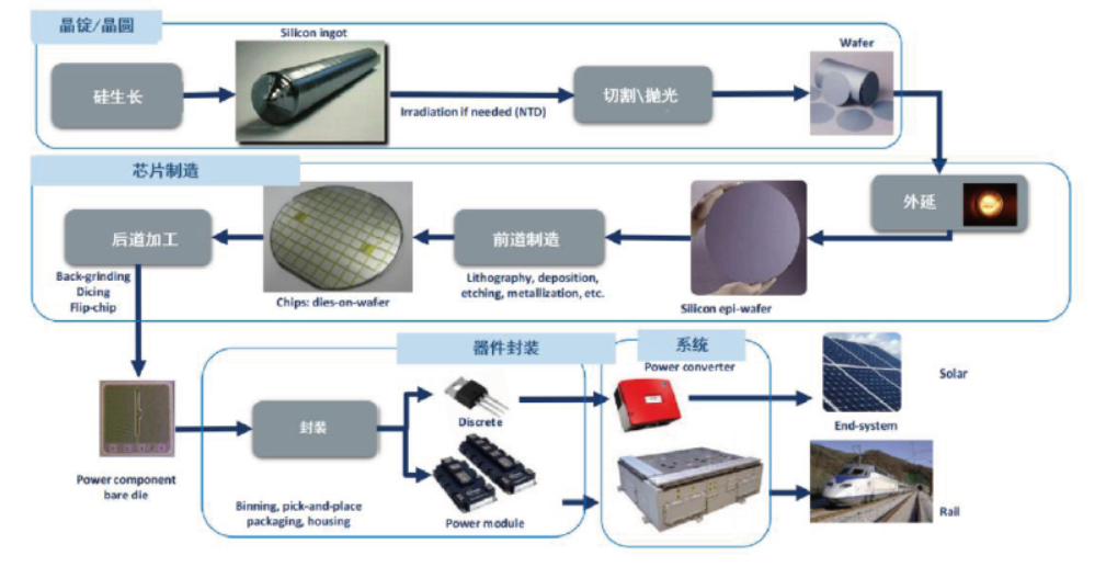 IGBT