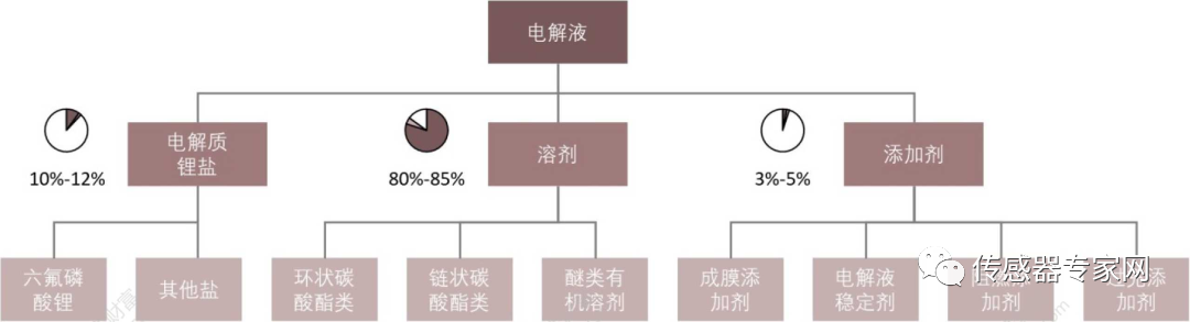 动力电池