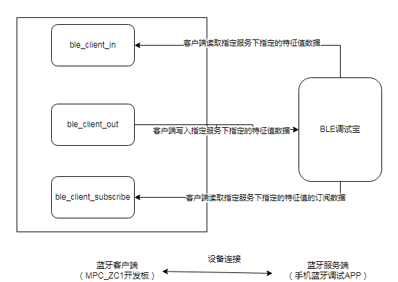 BLE技术