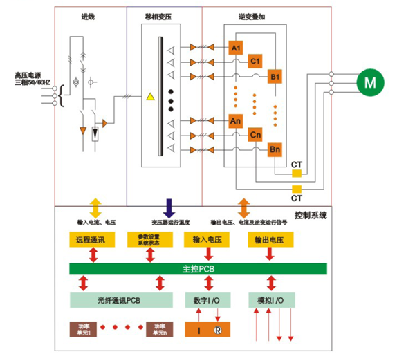 变频器