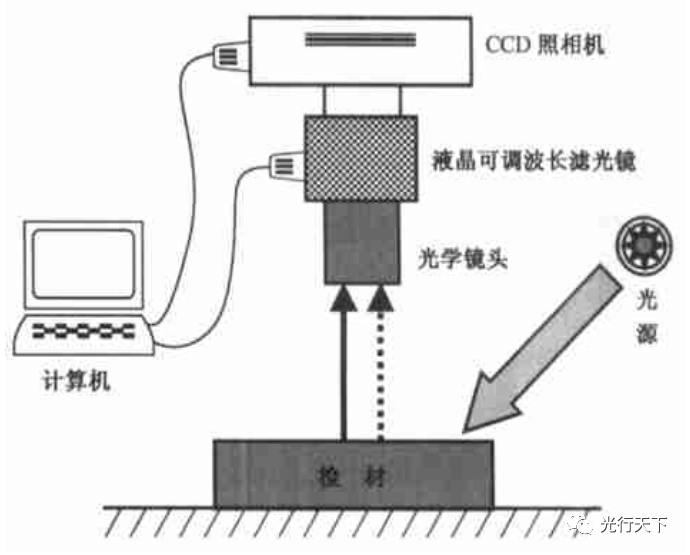 光谱成像技术