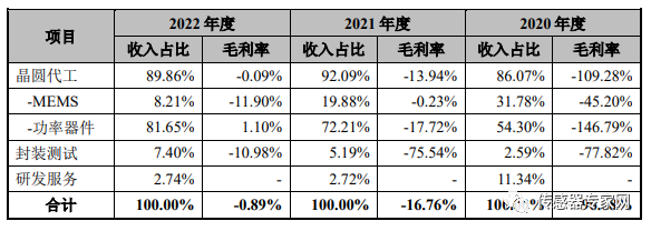 涨超10%！国内最大MEMS代工厂成功上市！市值超半岛bob·官方400亿！(图12)