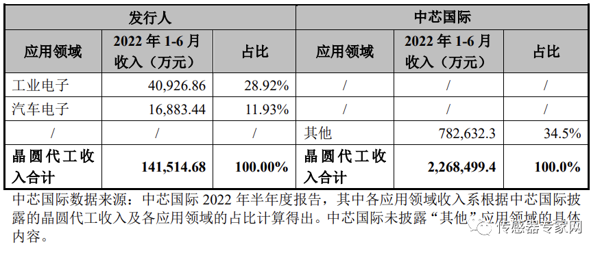 涨超10%！国内最大MEMS代工厂成功上市！市值超半岛bob·官方400亿！(图20)