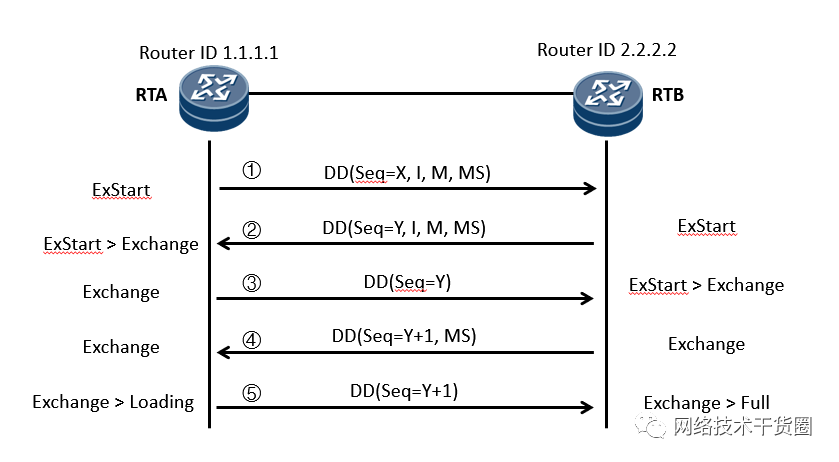 OSPF