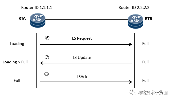 OSPF