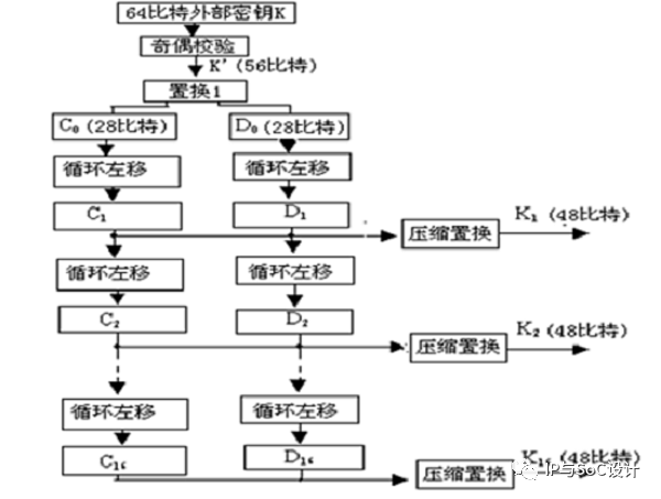 加密算法