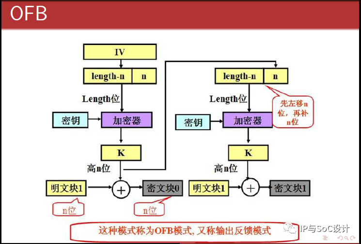 加密算法