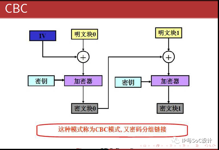 加密算法