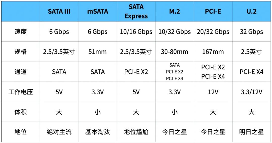 硬盘接口