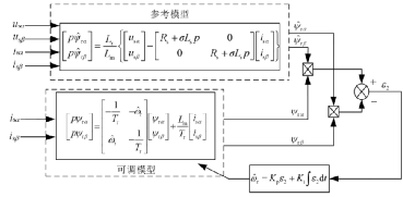 模型