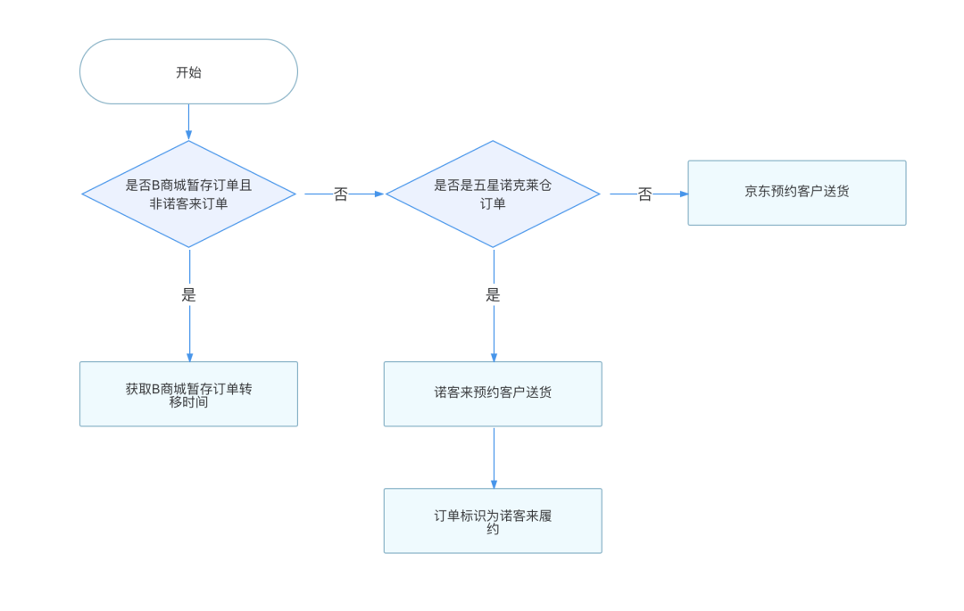 代码